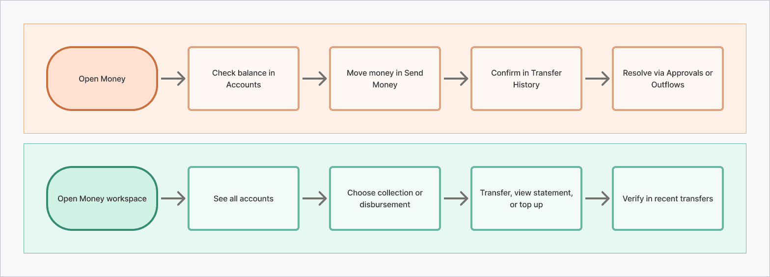 FigJam user flow comparing Hubtel Money's old journey across separate pages with the redesigned connected workspace.
